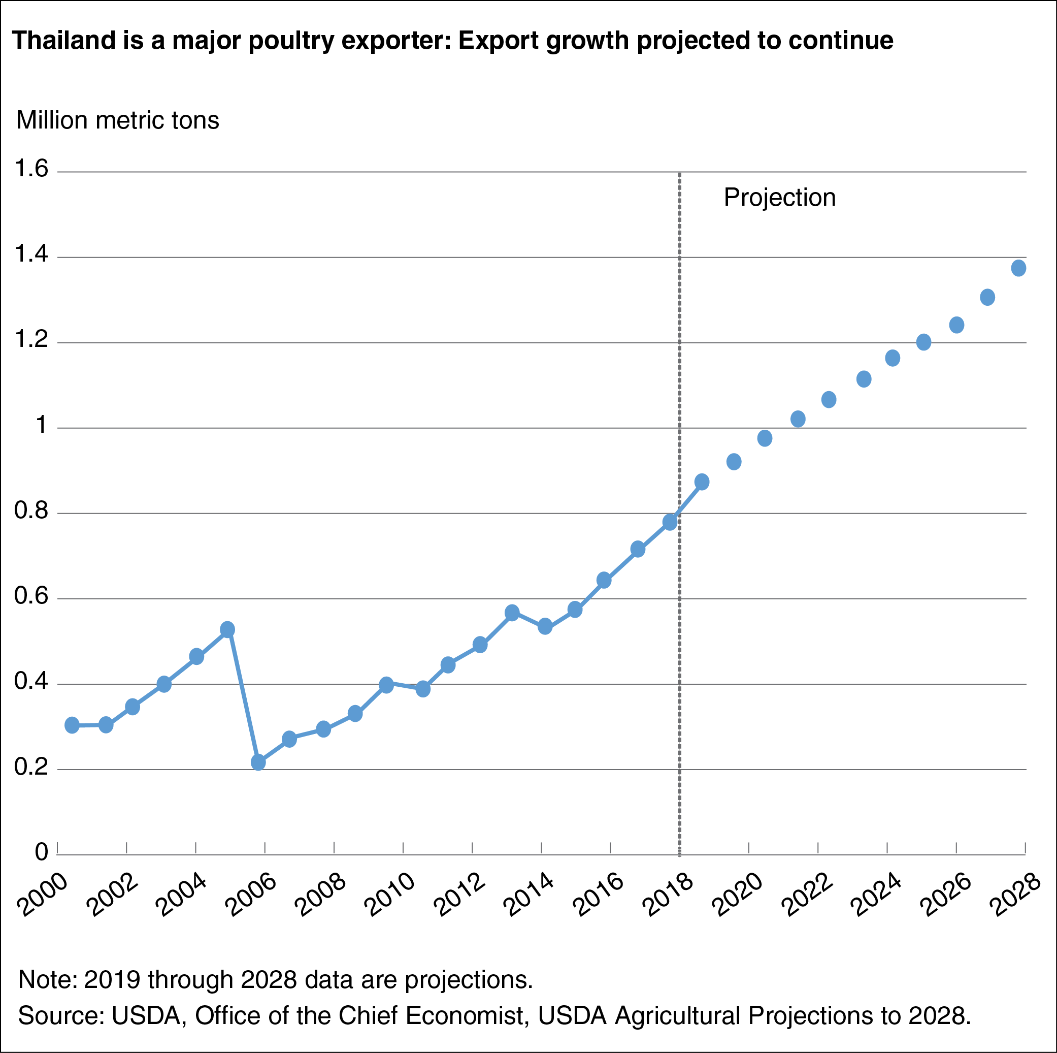 A line chart showing Thailand’s poultry exports from 1998 through the 2028 projection period