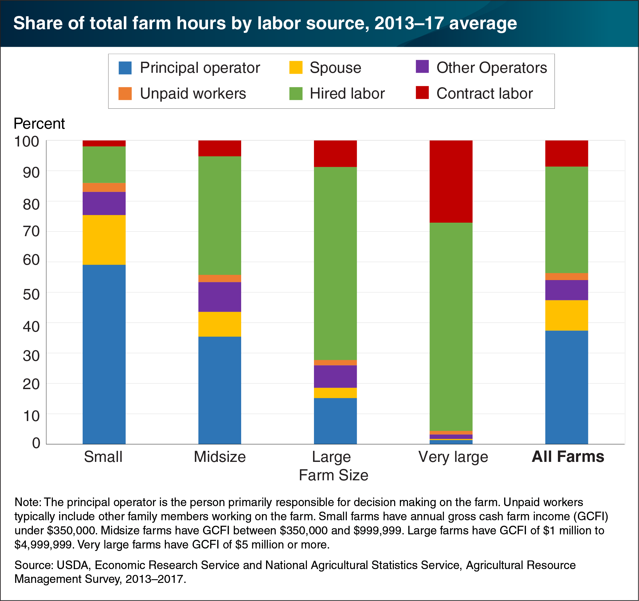 This is a chart showing the share of total farm hours by labor source, 2013–17 average.