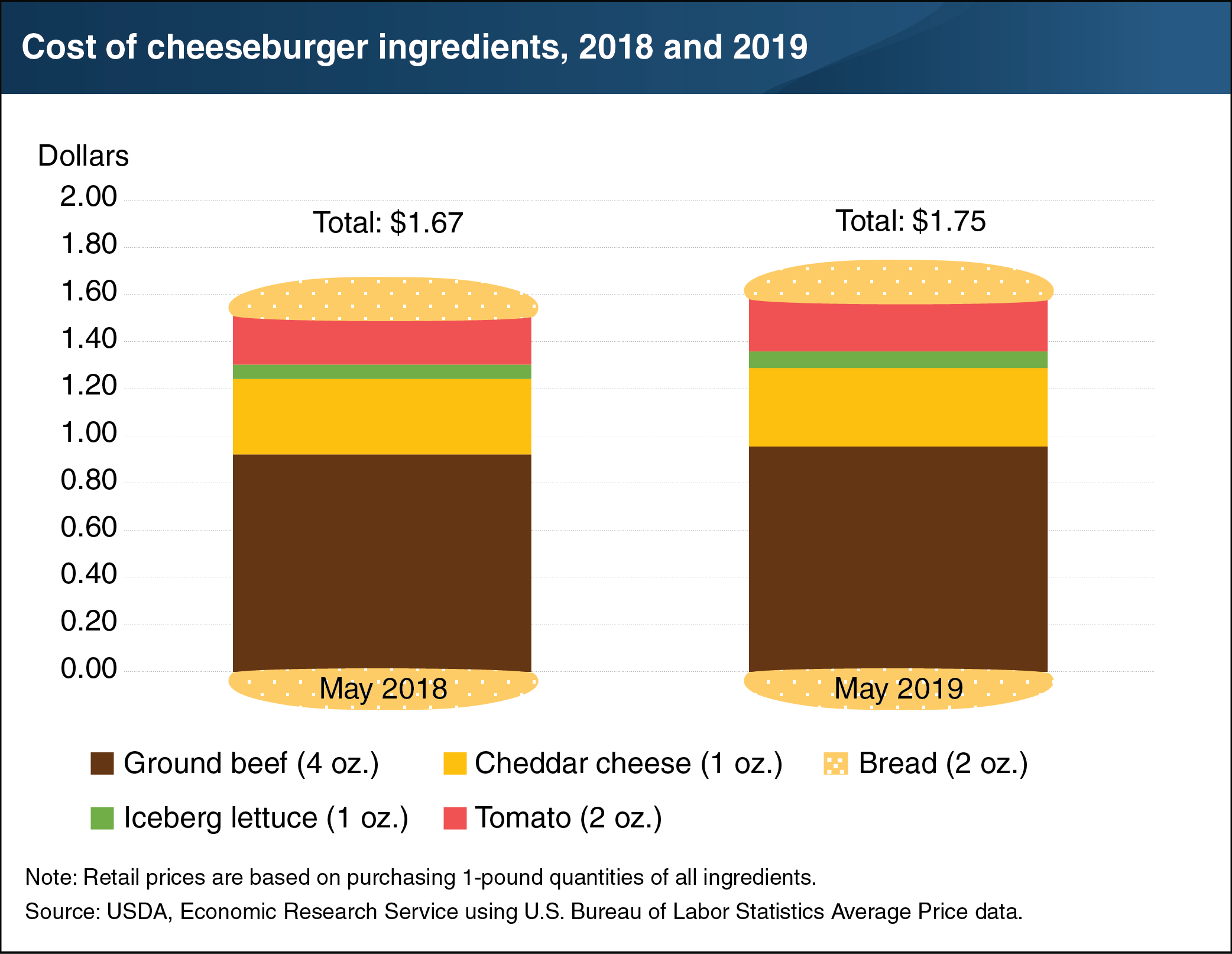 This chart shows the changes of the cost of cheeseburger ingredients in 2018 and 2019.