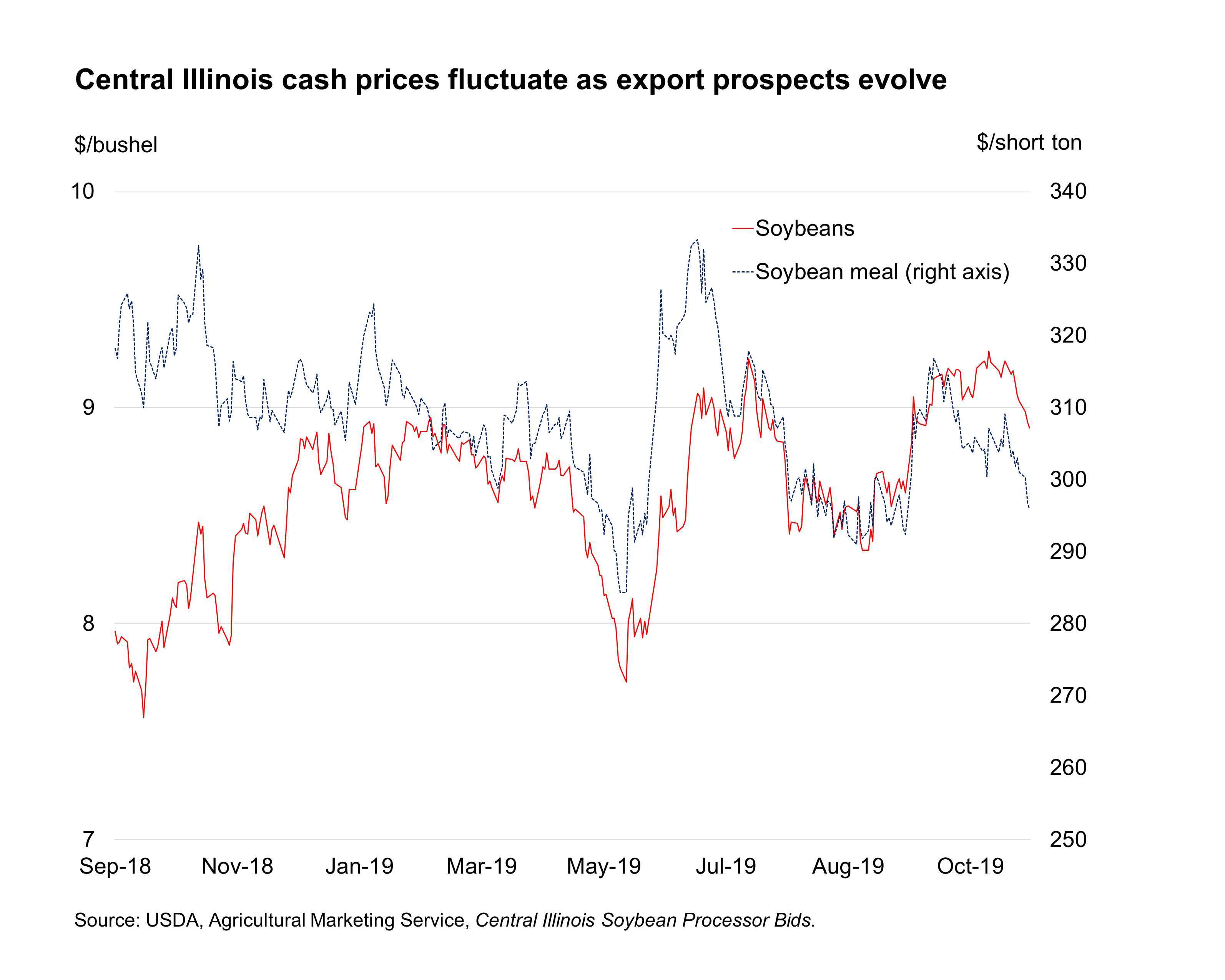 This chart shows: 'Central Illinois cash prices fluctuate as export prospects evolve.'.