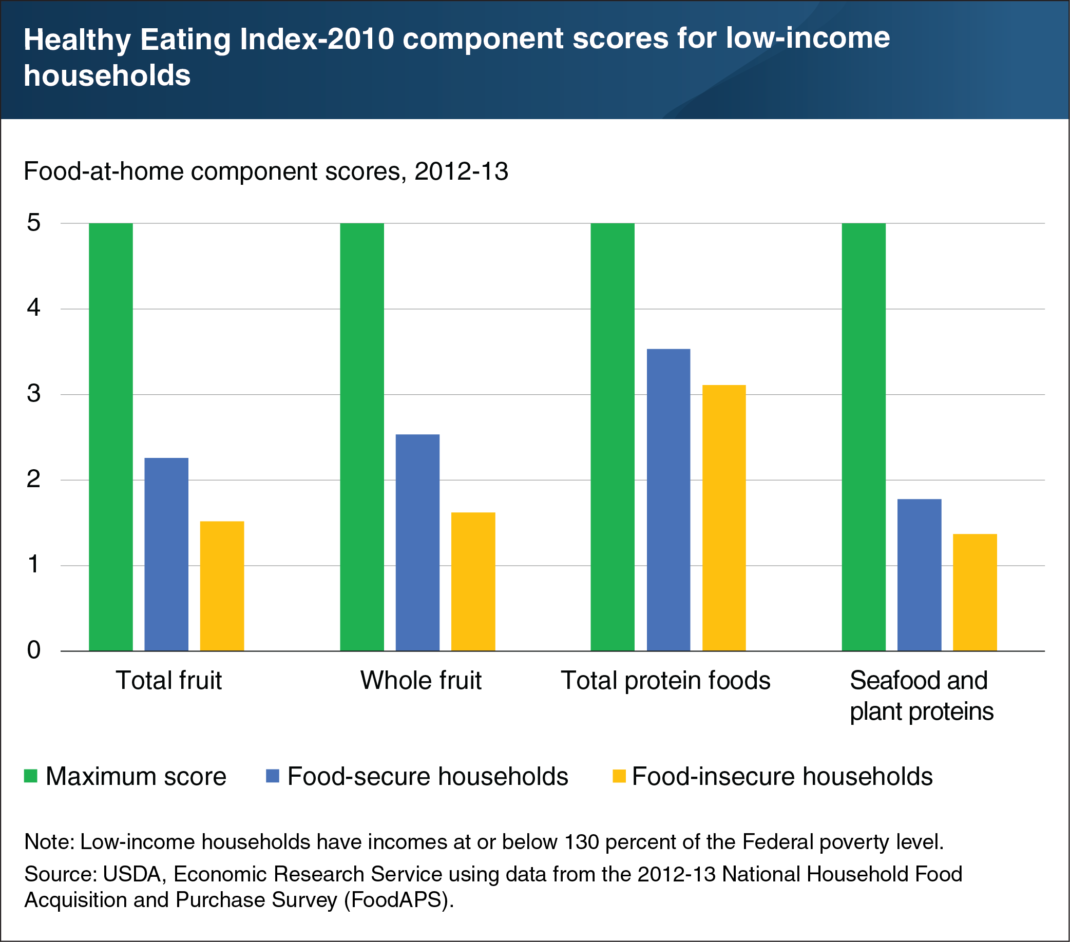 This chart shows the Healthy Eating Index-2010 component scores for low-income households, specifically food-at-home scores for 2012-2013.