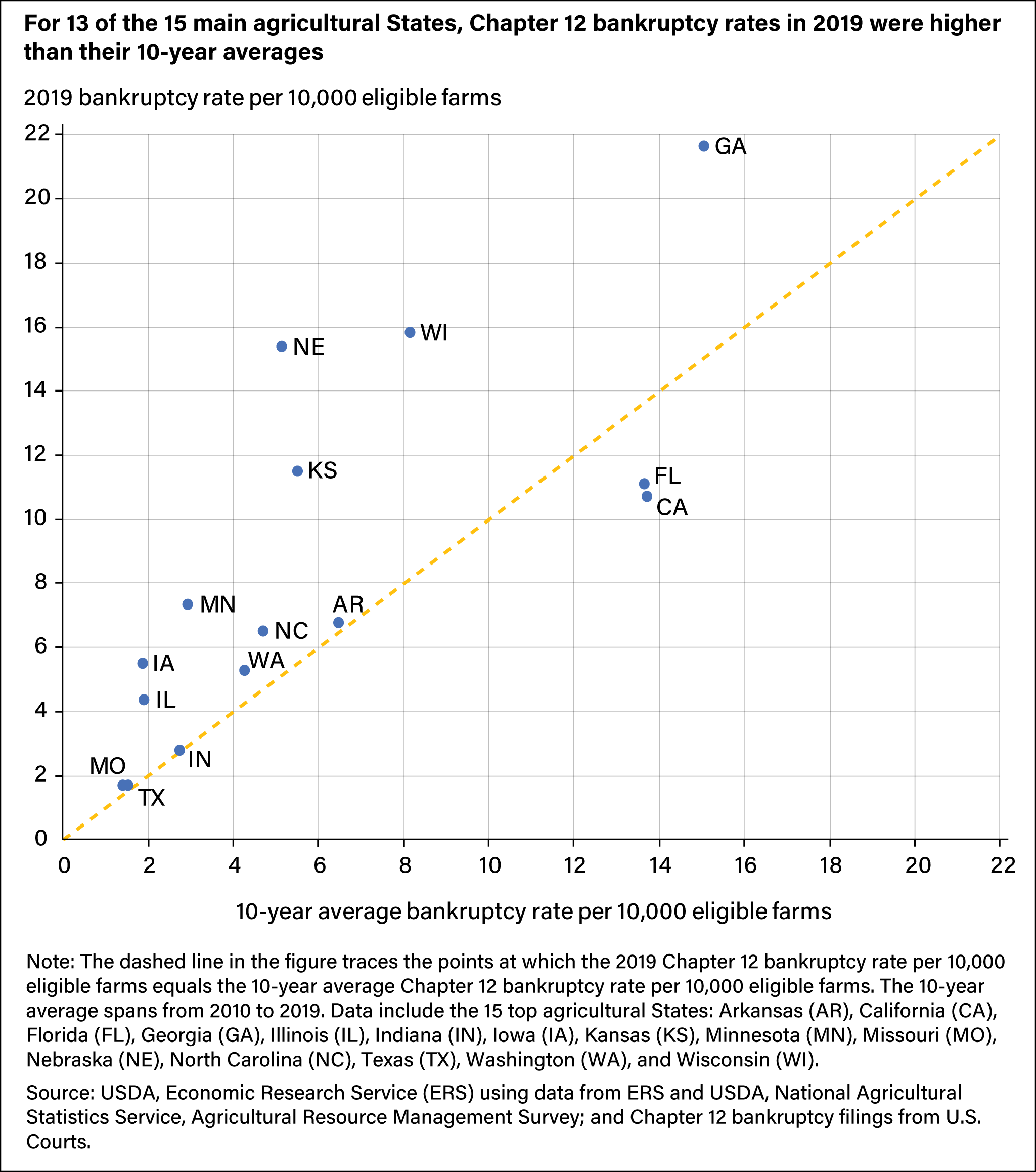 This is a dot plot chart showing the bankruptcy rate per 10,000 eligible farms in 2019 by State.