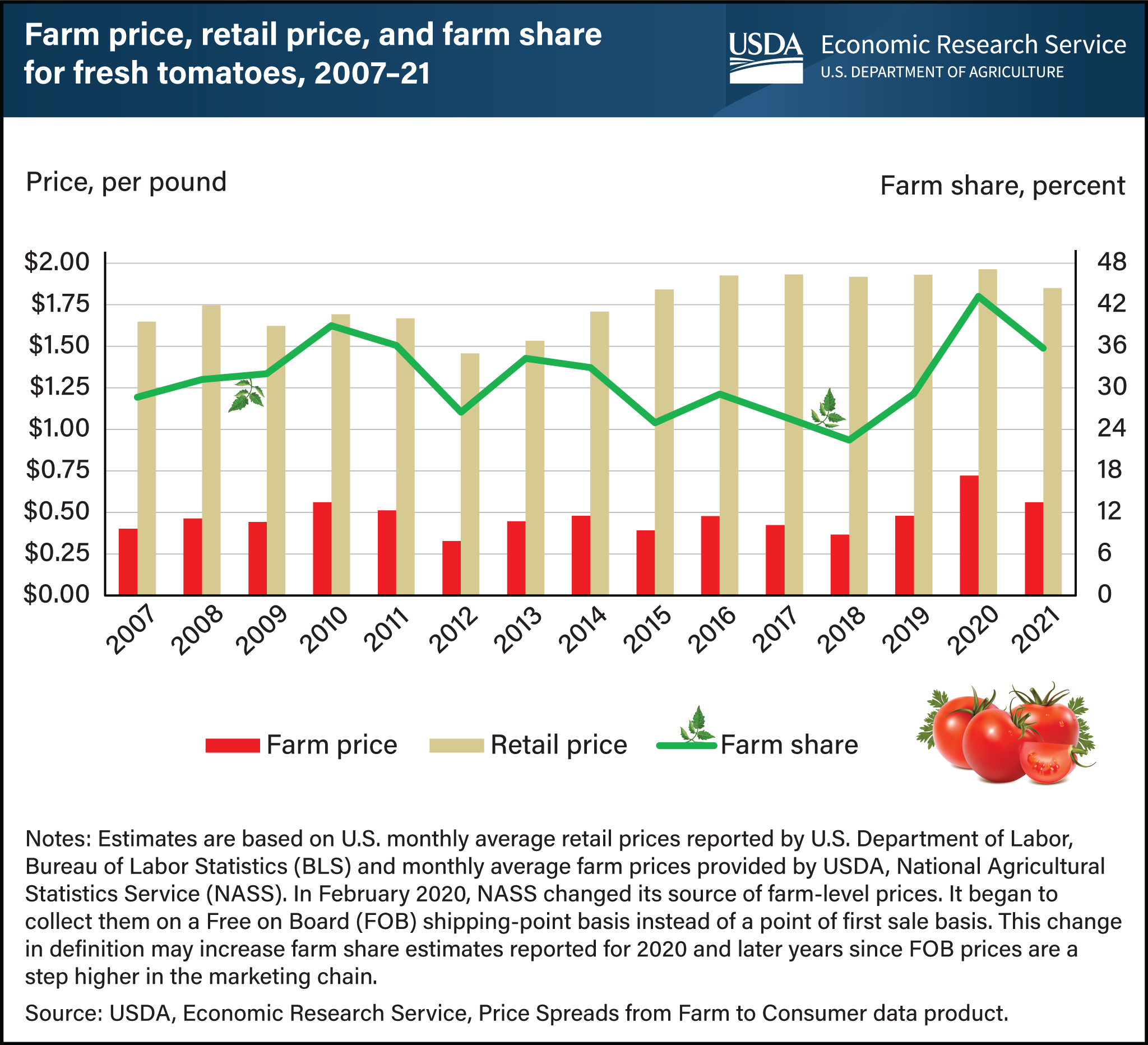 This is a combined line graph showing the farm share and a bar graph showing the farm price and retail price for fresh tomatoes from 2007 to 2021.