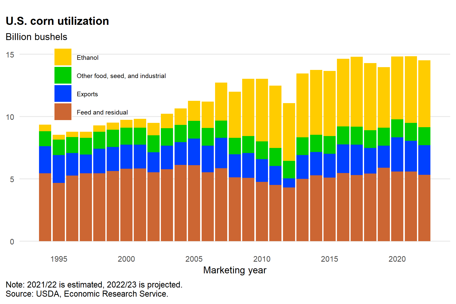 U.S. corn utilization