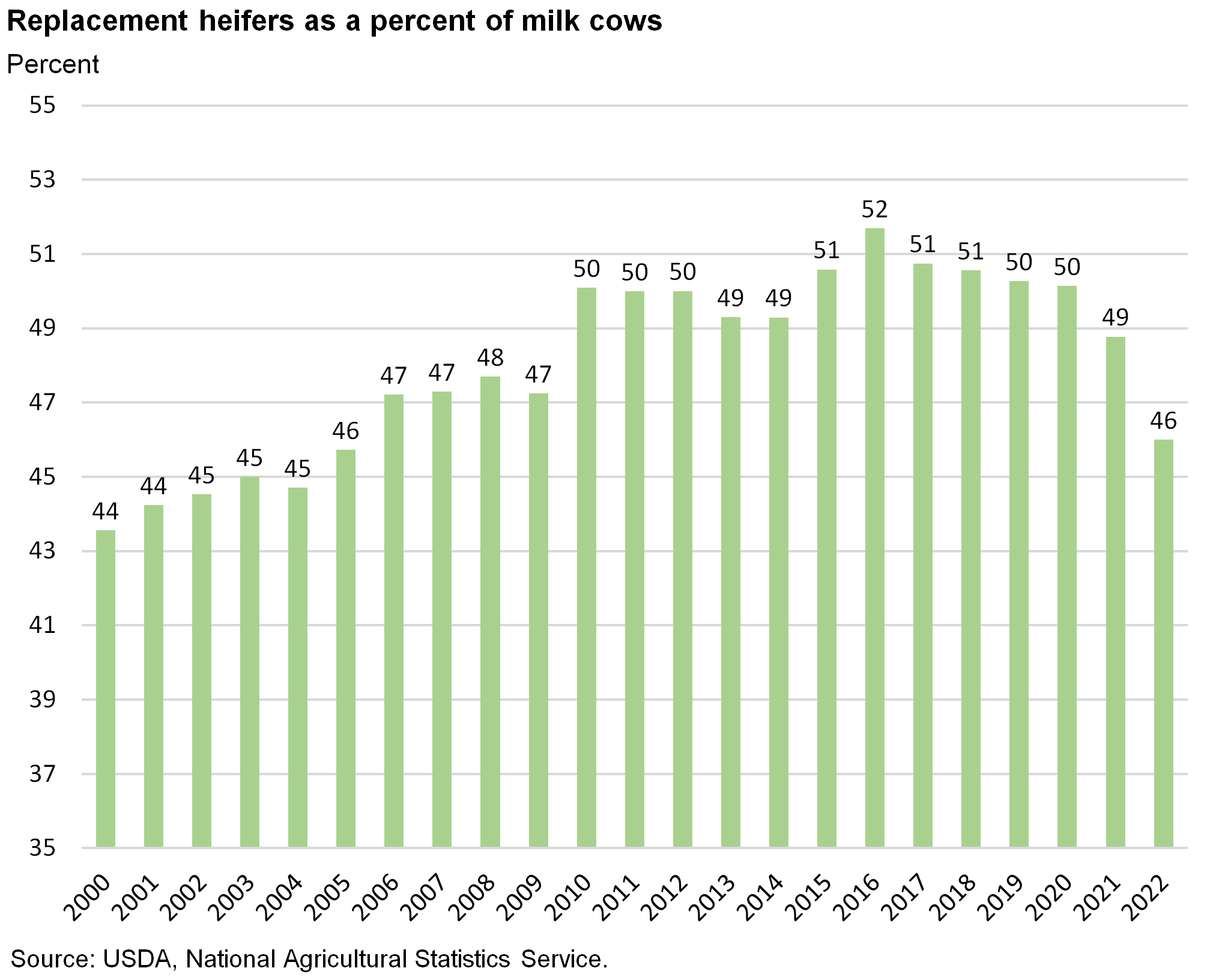 Bar chart of replacement heifers as a percent of milk cows