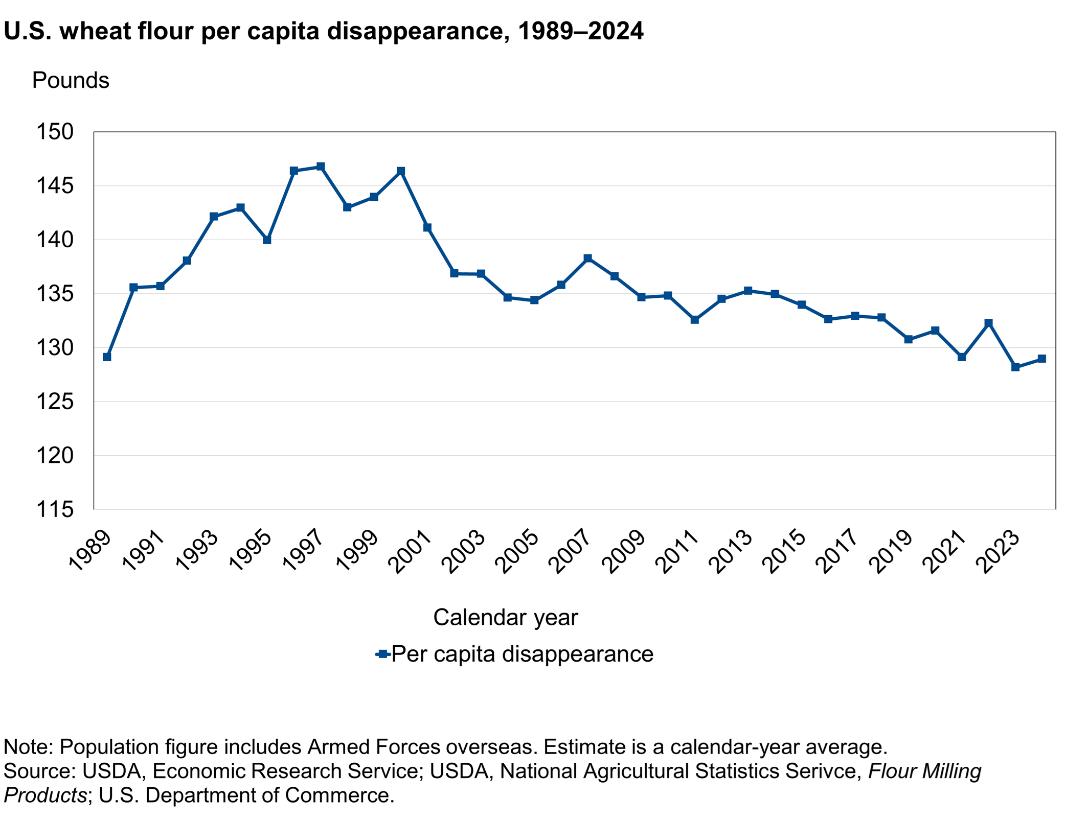 Line graph of per capita disappearance in pounds from 1989 to 2022