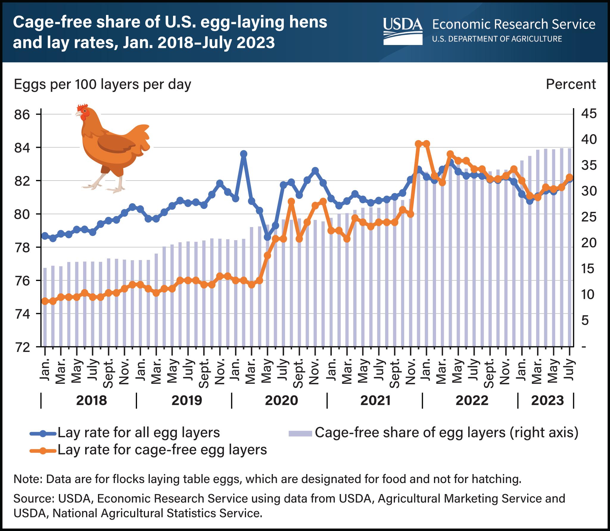 Vertical bar and line chart showing lay rates for all egg layers, cage-free egg layers, and the cage-free share of egg layers between 2018 and 2023.