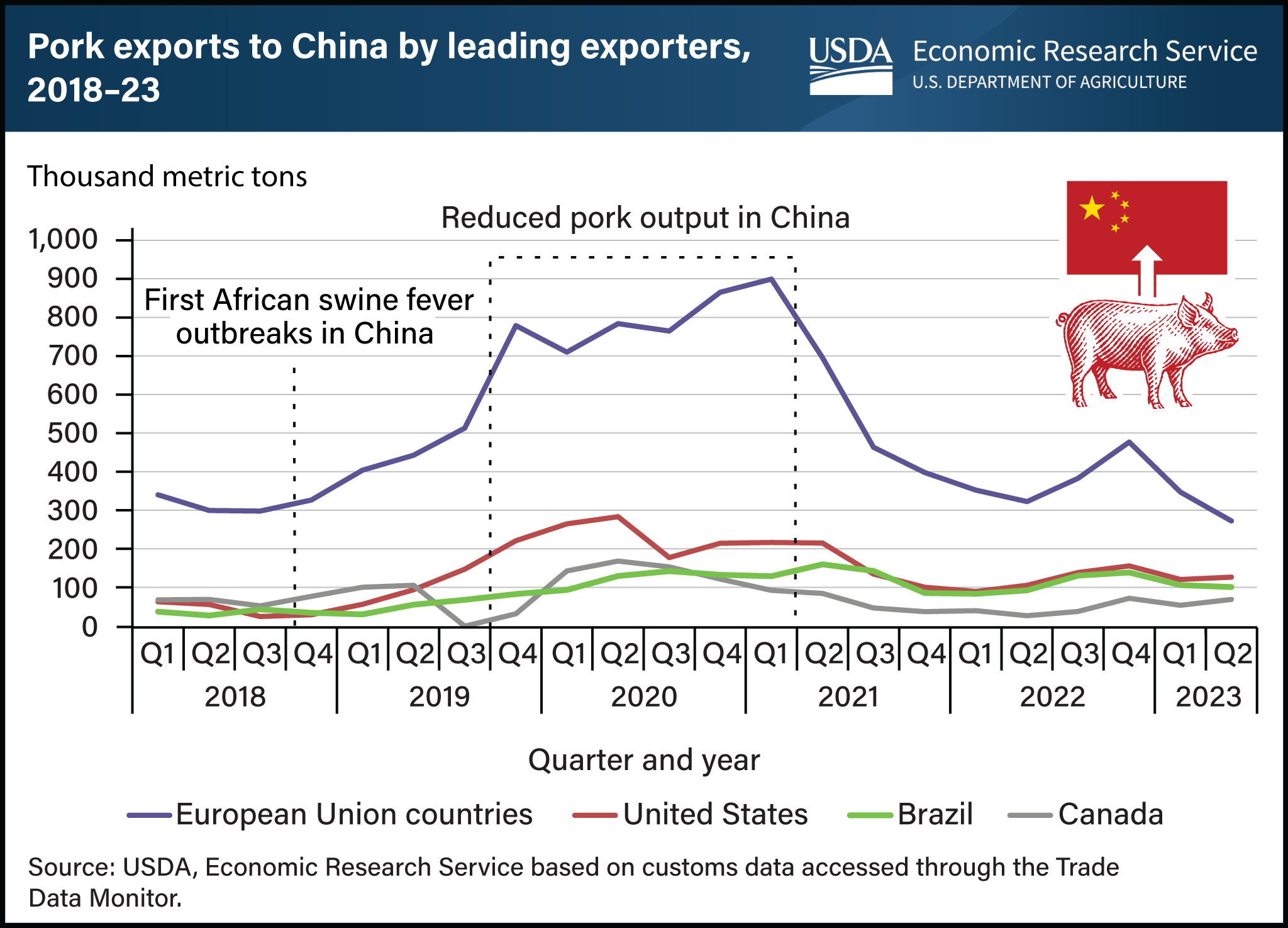 Line chart showng pork exports to China by European Union countries, United States, Brazil, and Canada between 2018 and 2022.