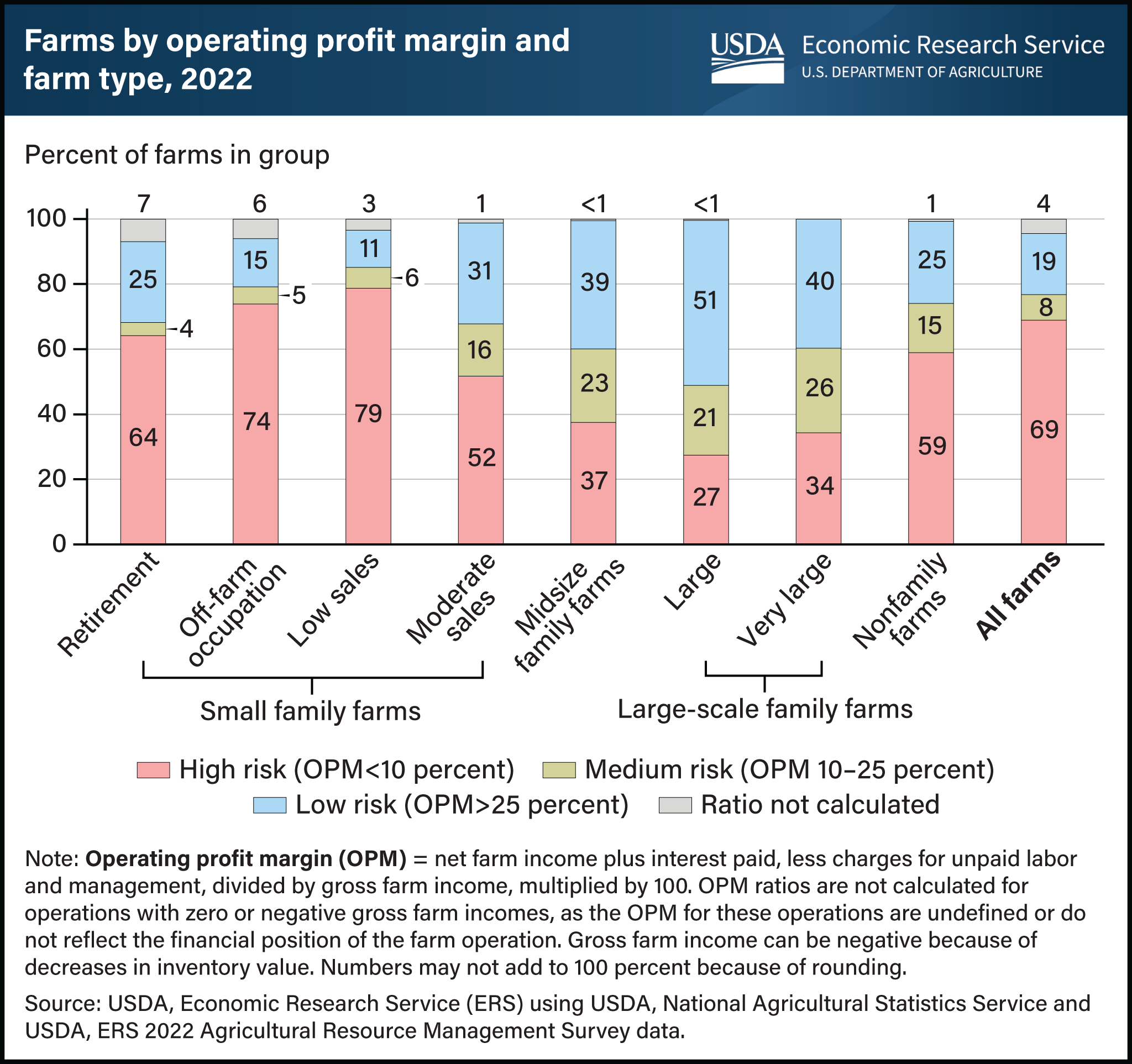 Vertical bar chart showing farms by operating profit margin and farm type in 2022.