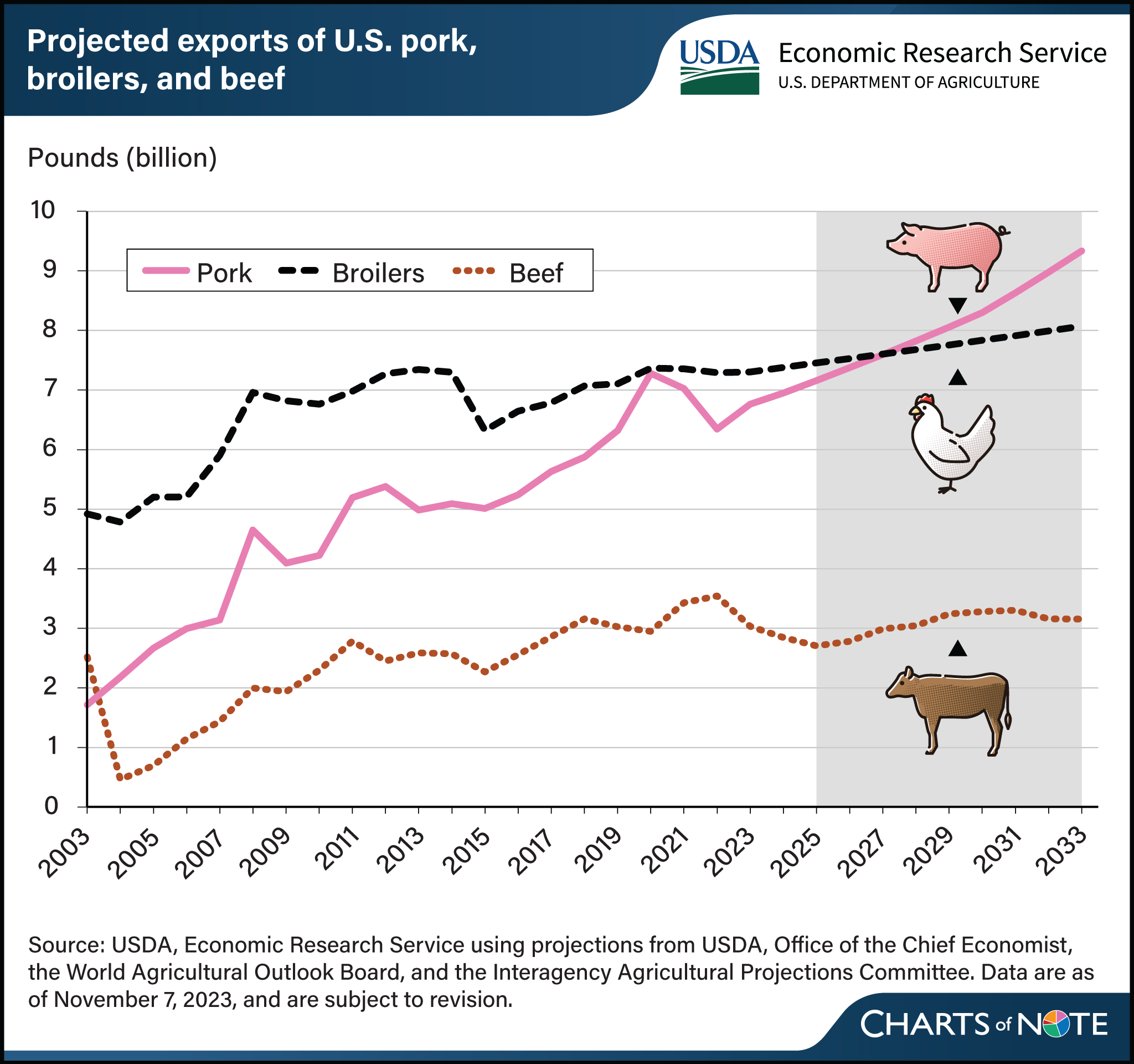 Line chart showing exports of U.S. pork, broilers, and beef from 2003 projected through 2033.