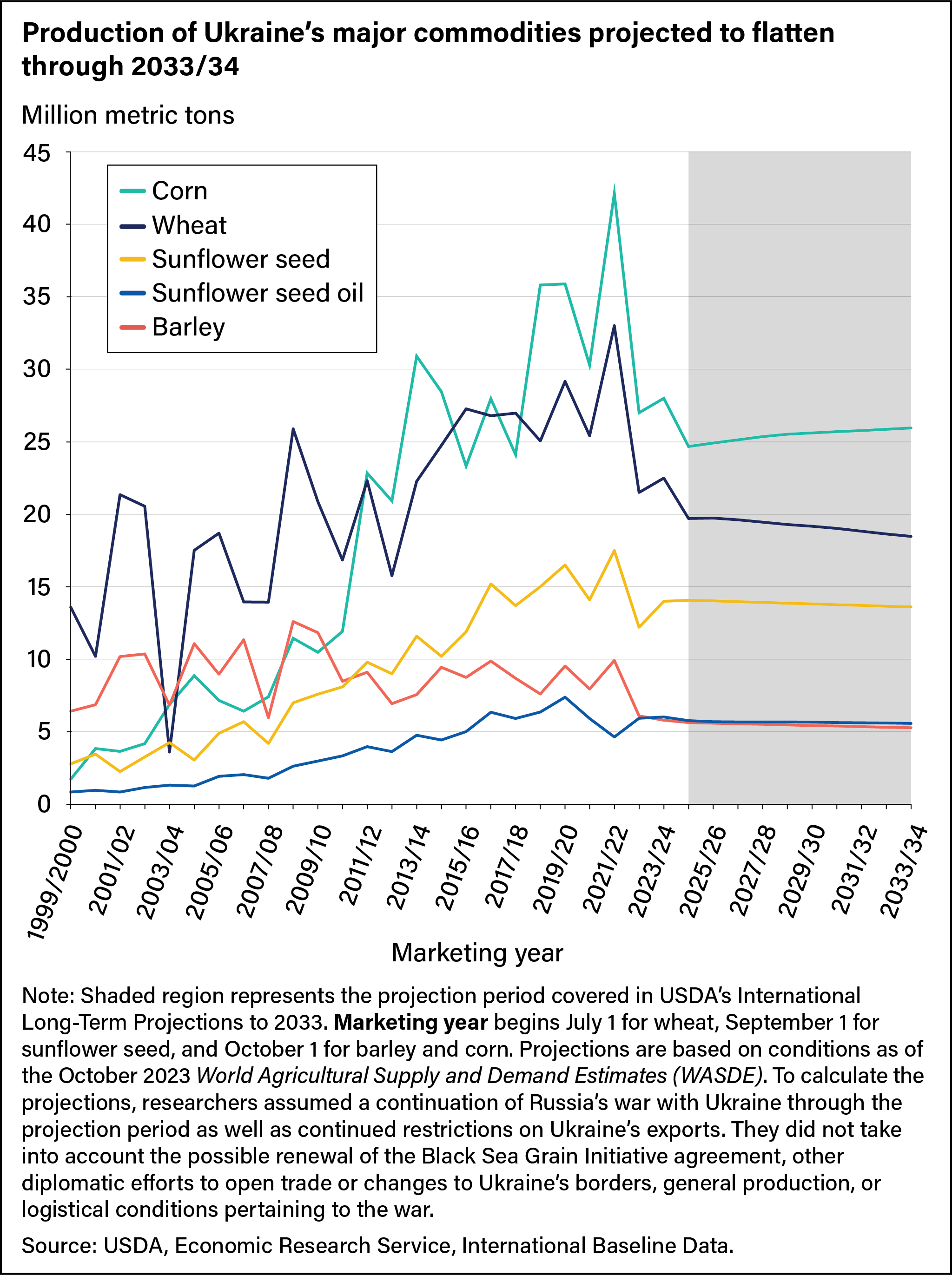 Line chart showing Ukraine production of corn, wheat, sunflower seed, sunflower seed oil, and barley from marketing years 1999/2000 to 2023/24 and projected through 2033/34.