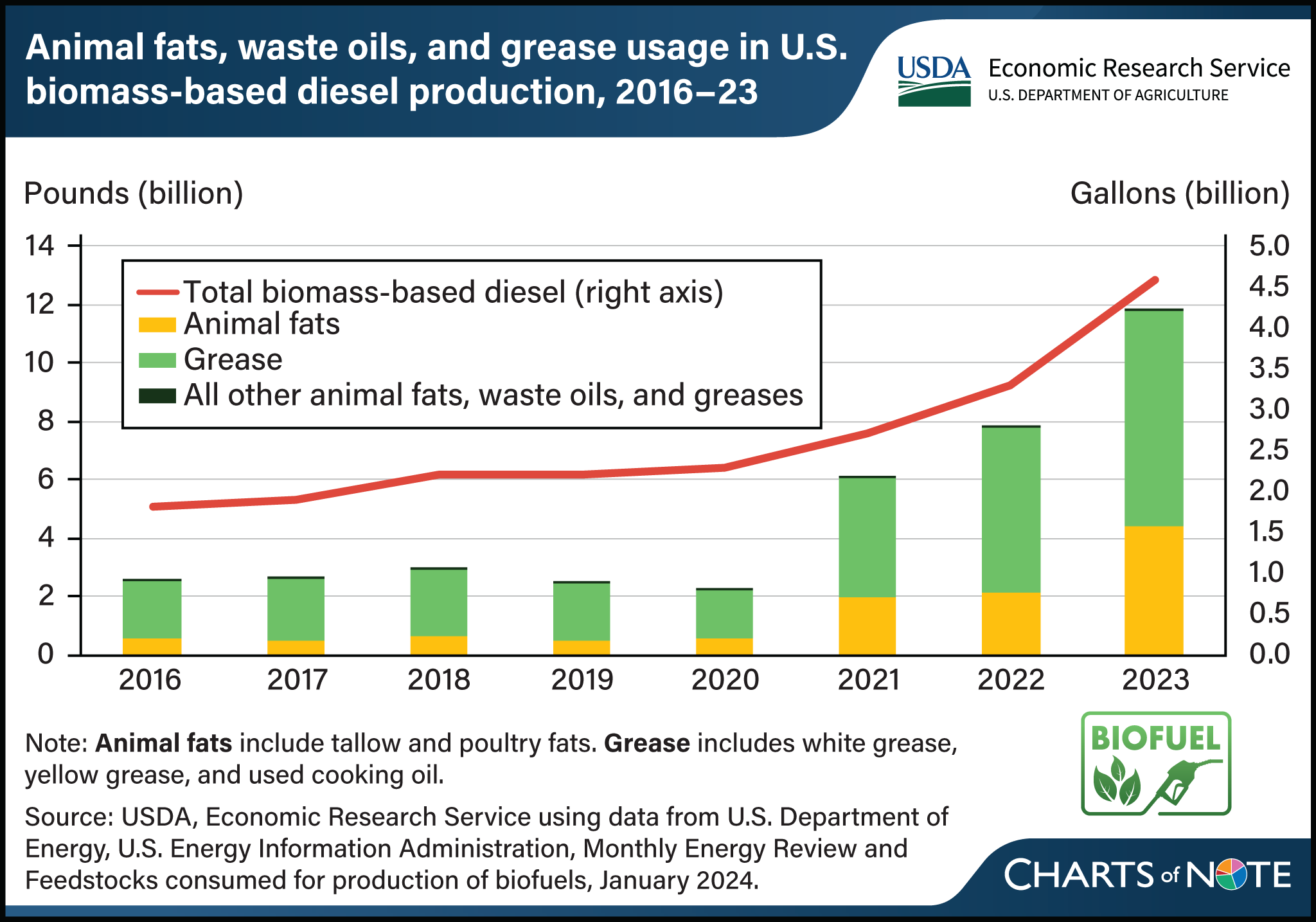 Vertical bar chart showing animal fats, waste oils, and grease usage in U.S. biomass-based diesel production between 2016 and 2023.