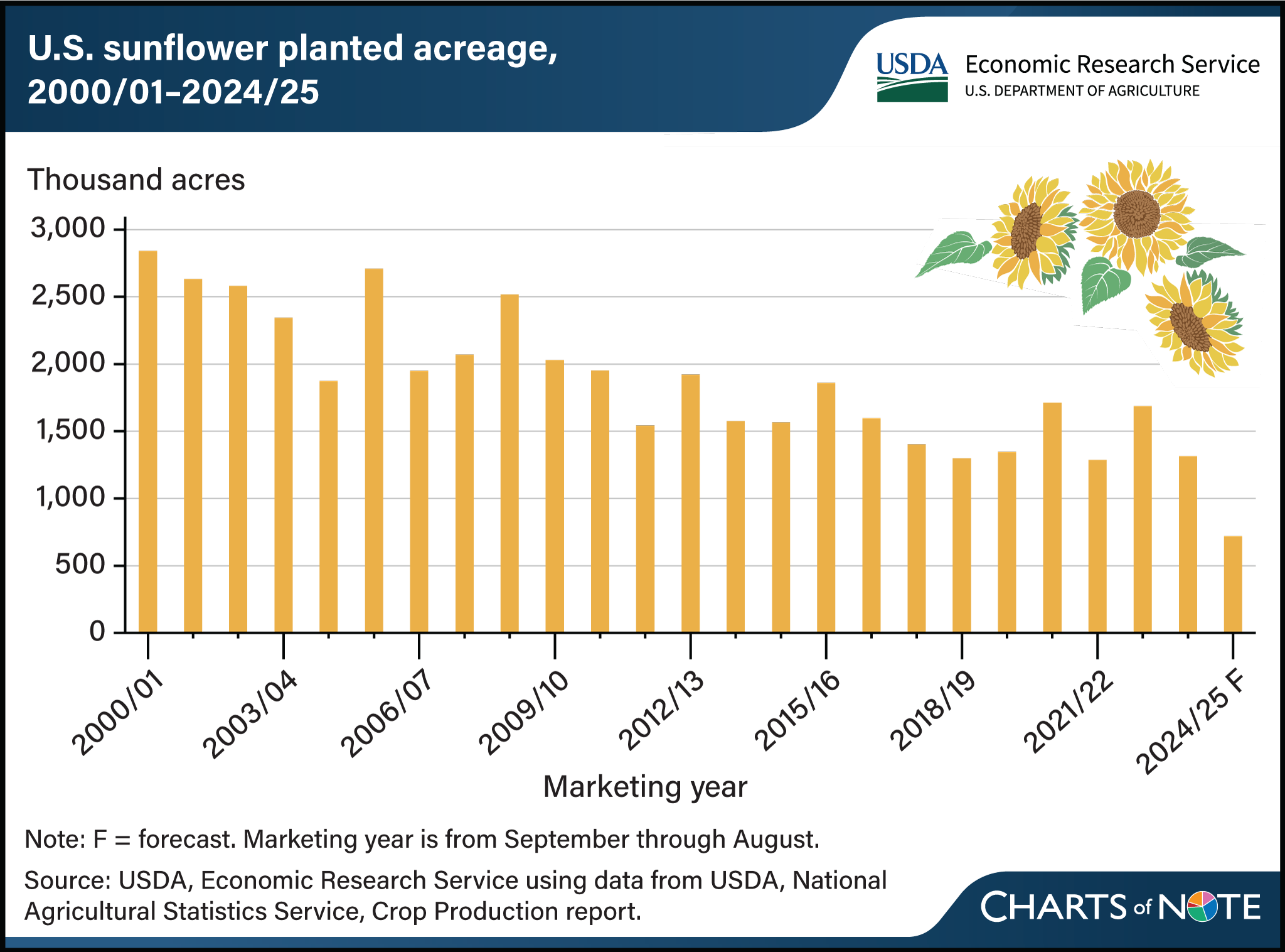 Vertical bar chart showing U.S. sunflower planted acreage from marketing years 2000/01 forecast through 2024/25.