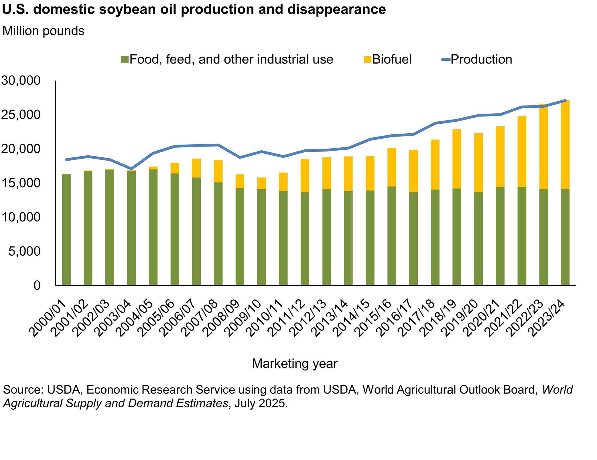 Stacked bar chart of domestic soybean oil production and disappearance