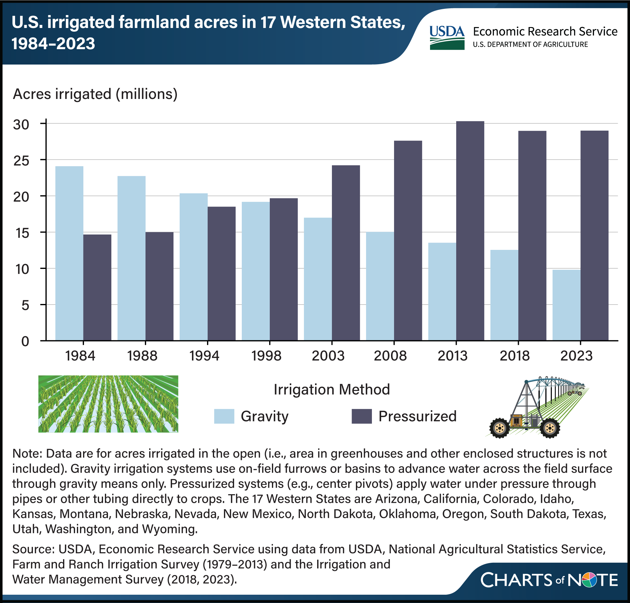Bar chart showing the U.S. irrigated farmland acres in 17 Western States for both gravity and pressurized systems from 1984 to 2023.