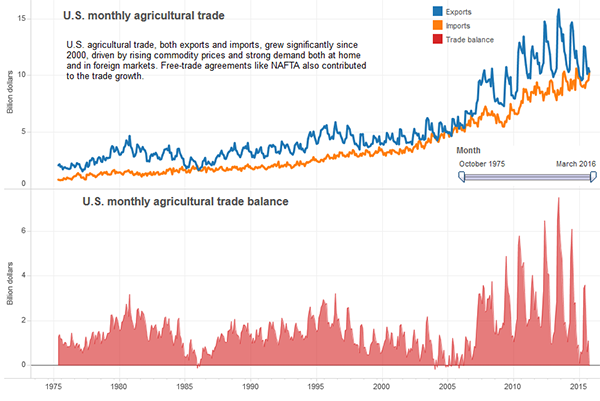thumbnail U.S. Agricultural Trade Balance