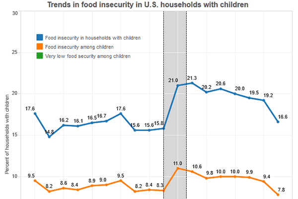 thumbnail Trends in food insecurity in U.S. households with children