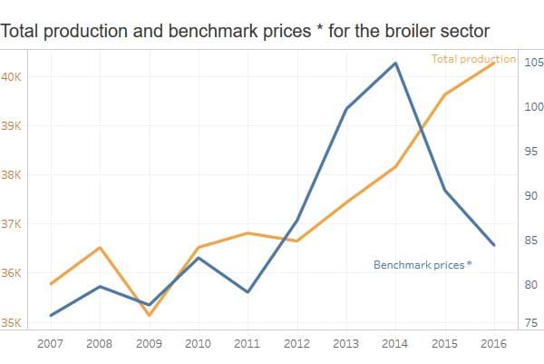 Statistical summary of the broiler sector, 2013—22