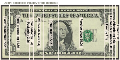 2019 Food dollar: Industry group (nominal)