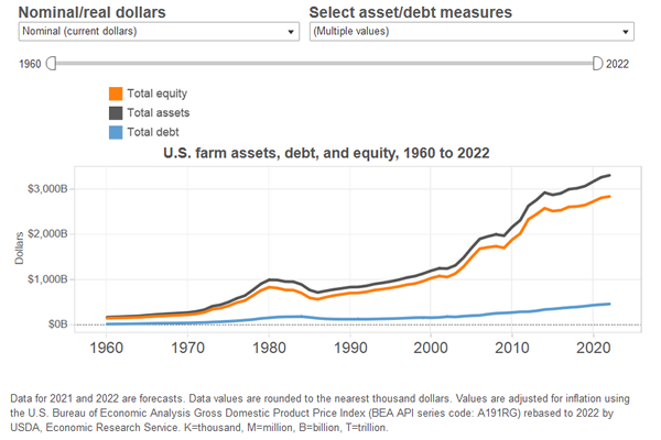 thumbnail Charts and Maps of U.S. Farm Balance Sheet Data