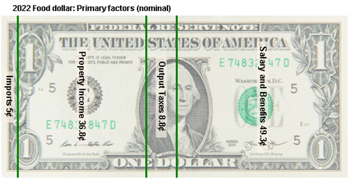 Graphic of the 2022 Food Dollar Series’ primary factor series with a U.S. dollar bill divided to show the nominal shares of the food dollar