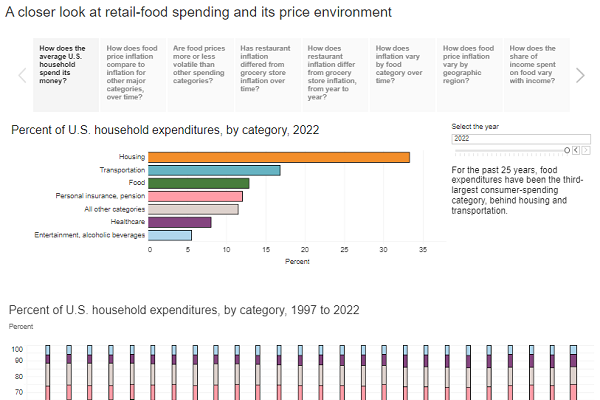 thumbnail A Closer Look at Retail Food Spending and Price Environment