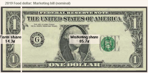 2019 Food dollar: Marketing bill (nominal)
