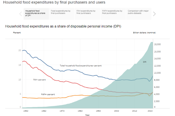 thumbnail Household food expenditures by final purchasers and users