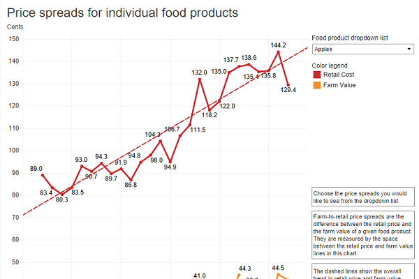 thumbnail Price spreads for individual food products
