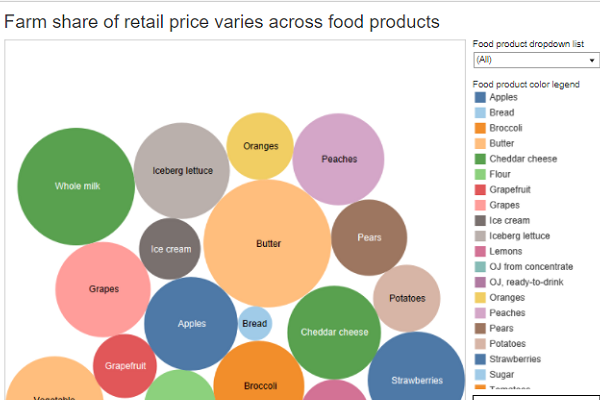 thumbnail Farm share of retail price varies across food products