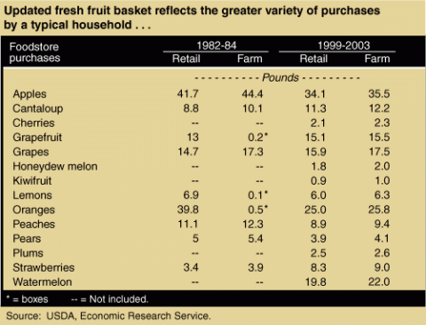 Updated fresh fruit basket reflects the greater variety of purchases by a typical household...