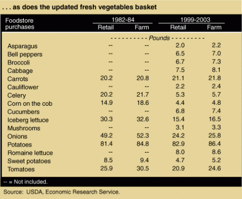 ...as does the updated fresh vegetables basket