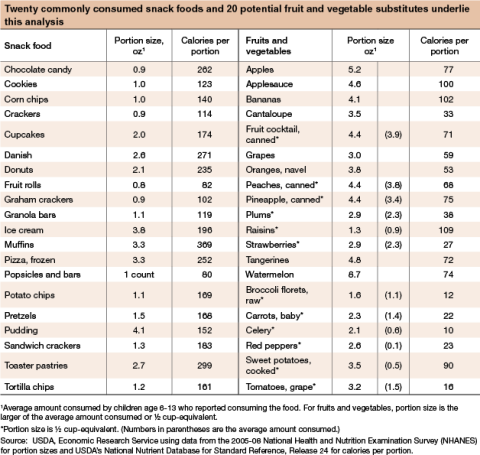 Twenty commonly consumed snack foods and 20 potential fruit and vegetable substitutes underlie this analysis