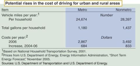 Potential rises in the cost of driving for urban and rural areas