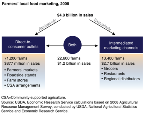 "A flow chart shows local food marketing shares that go to direct-to-consumer outlets and intermediated marketing channels