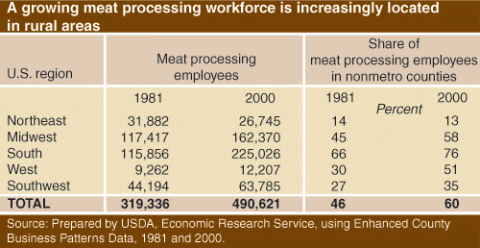 A growing meat processing workforce is increasingly located in rural areas