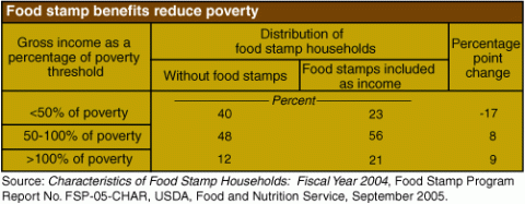 Food stamp benefits reduce poverty