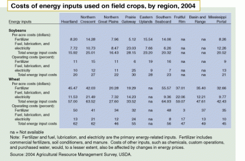 Costs of energy inputs used on field crops, by region, 2004