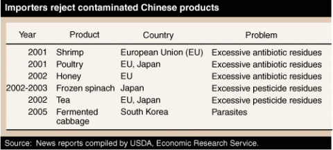 Importers reject contaminated Chinese products