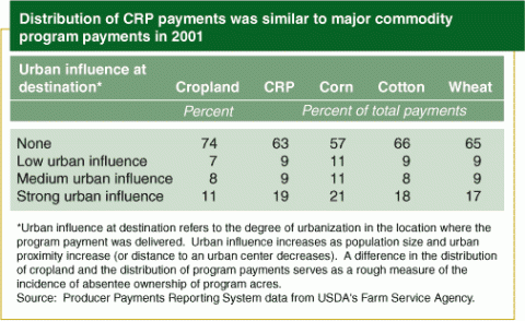 Distribution of CRP payments was similar to major commodity program payments in 2001
