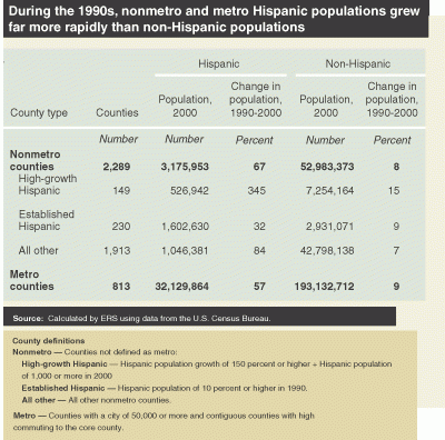 During the 1990s, nonmetro and metro Hispanic populations grew far more rapidly than non-Hispanic populations