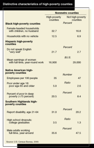 Distinctive characteristics of high-poverty counties