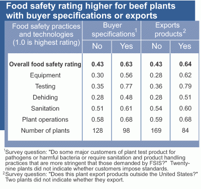 Food safety rating higher for beef plants with buyer specifications or exports