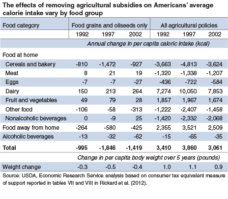 The effects of removing agricultural subsidies on Americans' average calorie intake vary by food group