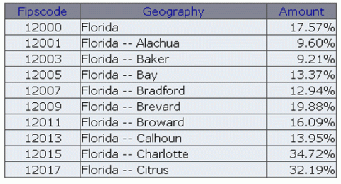 Demographic Data and Graphic Builder table example