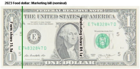 2023 Food Dollar Series: Marketing bill (nominal) A U.S. dollar bill is divided into two segments to represent the 2023 farm share and marketing share of each food dollar expenditure.