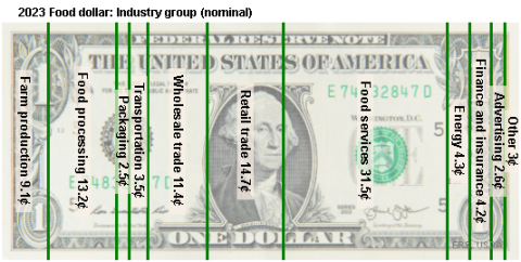 2023 Food Dollar Series: Industry group (nominal) A U.S. dollar bill is divided into segments to represent the nominal shares of the 2023 Food Dollar Series' industry group bill.