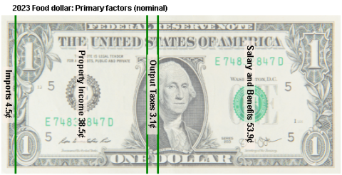 2023 Food Dollar Series: Primary factors (nominal) A U.S. dollar bill is divided into segments showing the value added in 2023 of four primary factors in the food production chain: imports, output taxes, property income, and salaries and benefits.