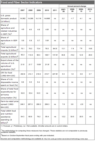 Farm, Rural, and Natural Resources Indicators - December 2011