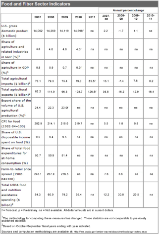 Food and Fiber Sector Indicators - March 2011